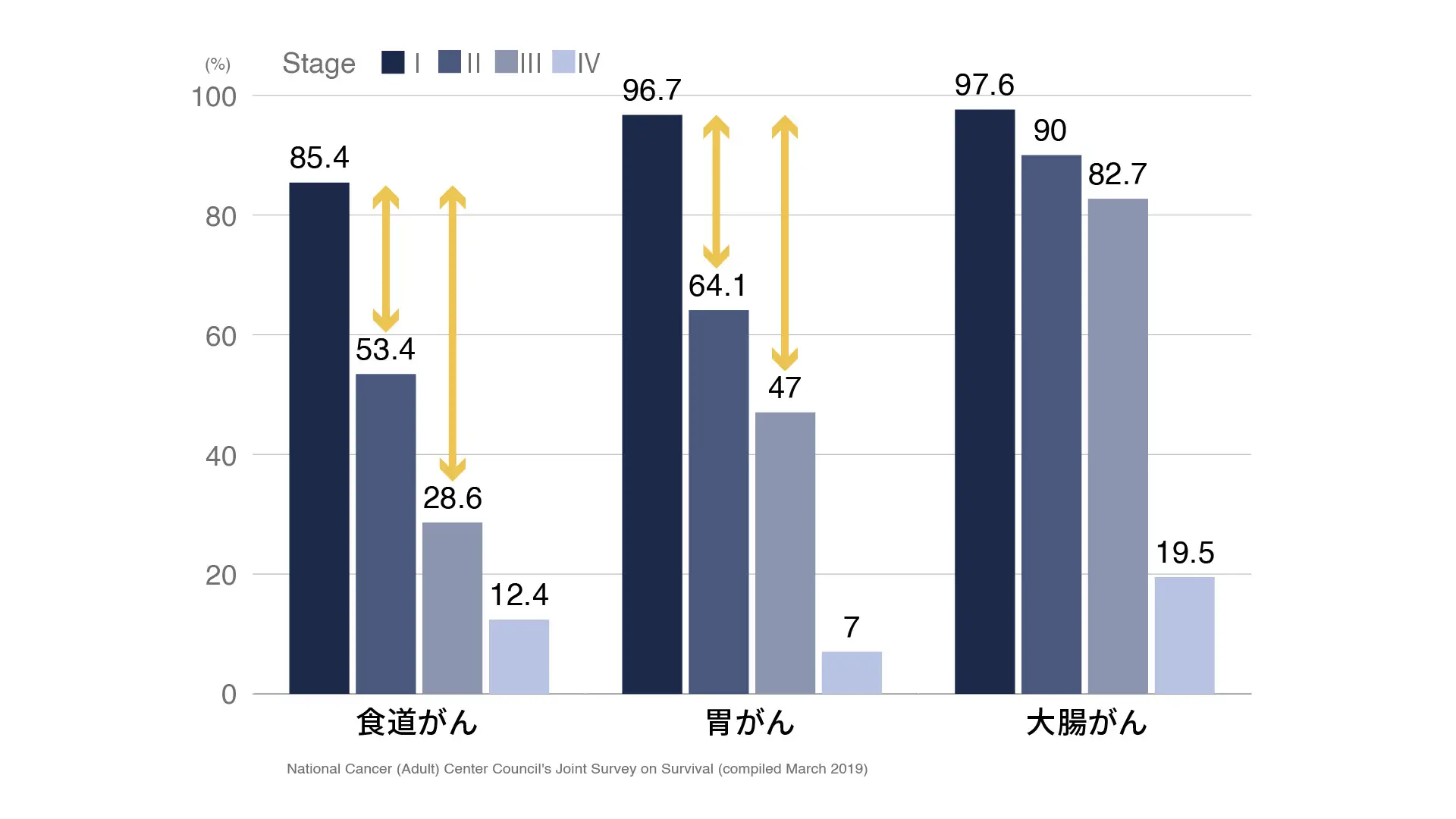 日本でのステージ別の5年生存率を表したグラフ