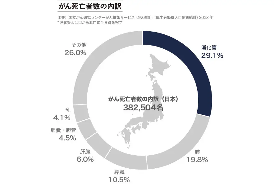 日本でのがん死亡者の内訳を表したグラフ